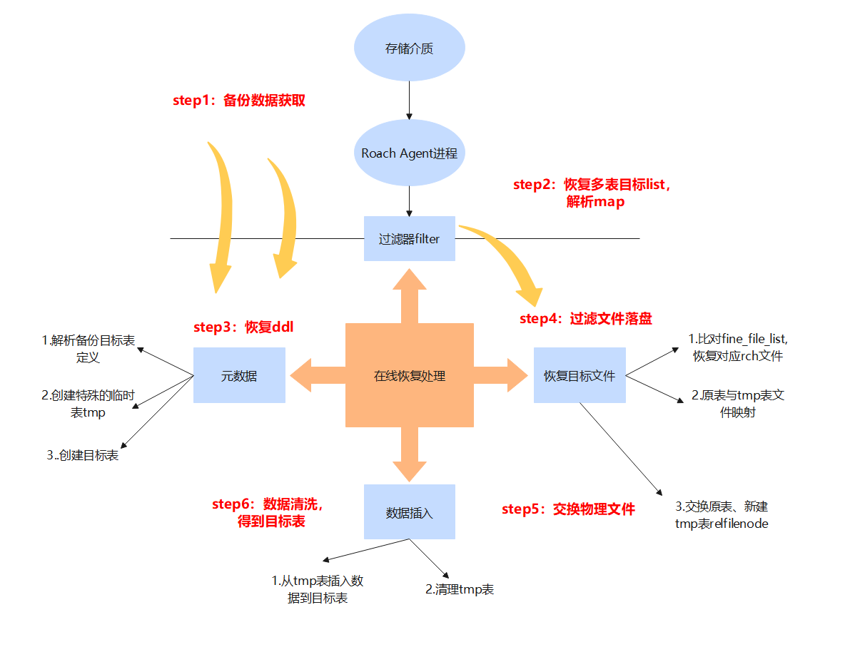 詳解叢集級備份恢復：物理細粒度備份恢復