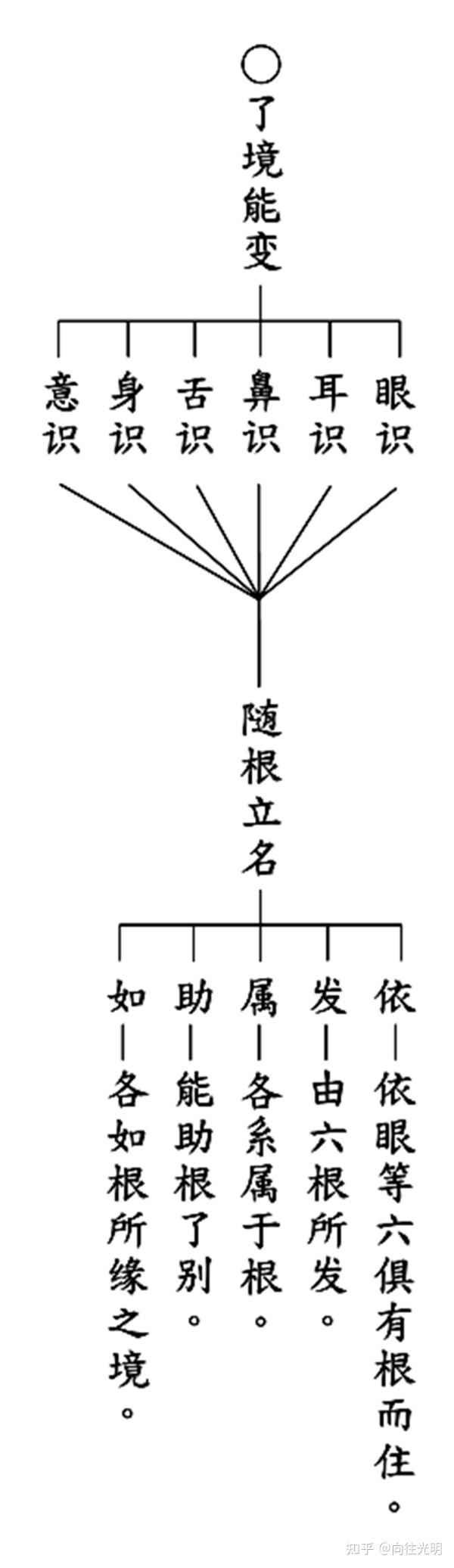 唯识学 往生的障碍 第七识颠倒 知乎