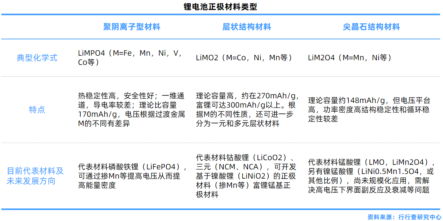 锂电池正极材料