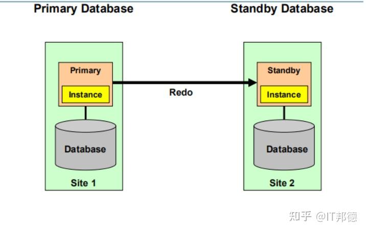 Oracle Data Guard图文解读，让你秒懂 - 知乎