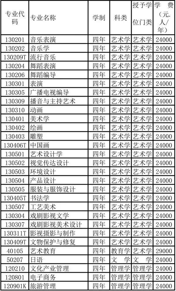 2020年大连艺术学院本专科专业招生章程