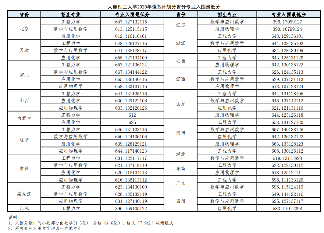 25,大連理工大學24,華南理工大學23,中南大學22,國防科技大學21,北京