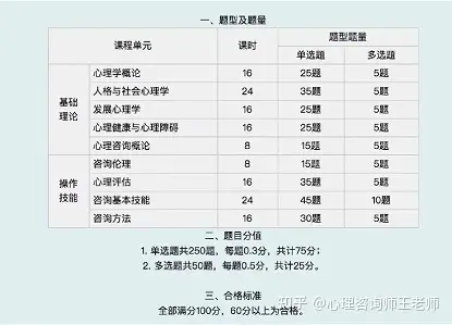 心理咨询师报考