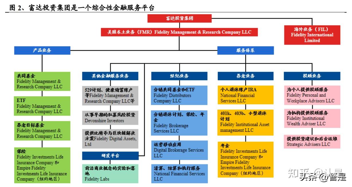 富达投资研究报告：以服务体系构建竞争优势- 知乎
