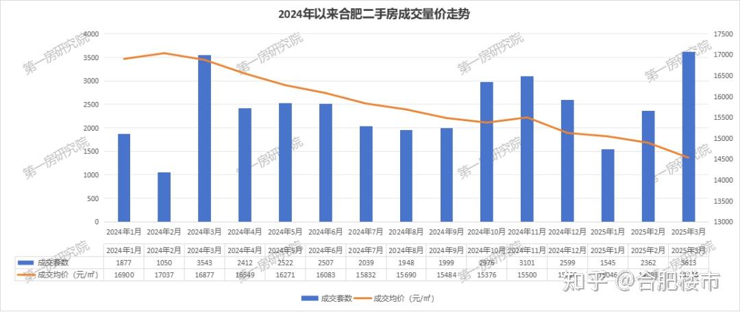 2025合肥“金三”楼市狂飙：新房成交暴涨52%！二手房量价背离暗藏玄机？ - 知乎