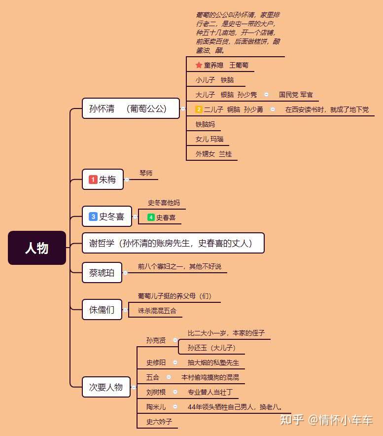 看书的习惯,就是看完一遍之后,会写思维导图,以下是人物关系条给出的