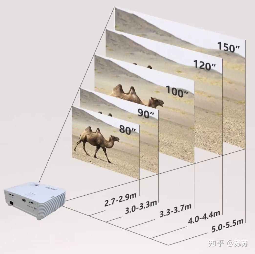 投射比=投影距离/画面宽度指投影距离与画面宽度之比,比值越小,说明