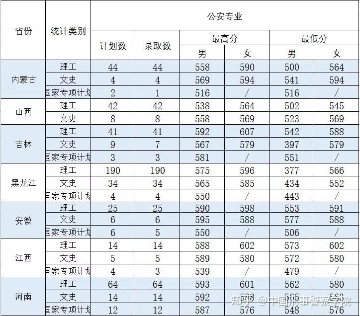 中国刑事警察学院2021年本科生录取分数线非高考综合改革高考综合改革