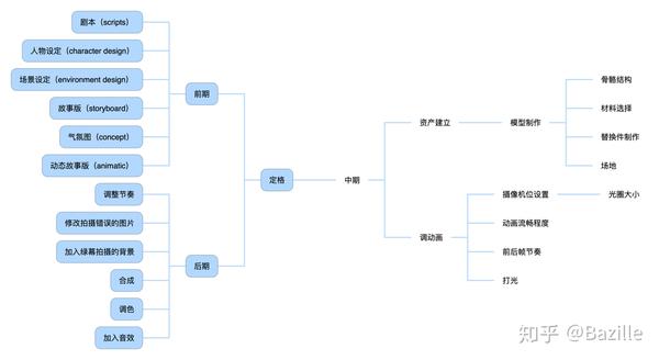 定格动画制作流程图