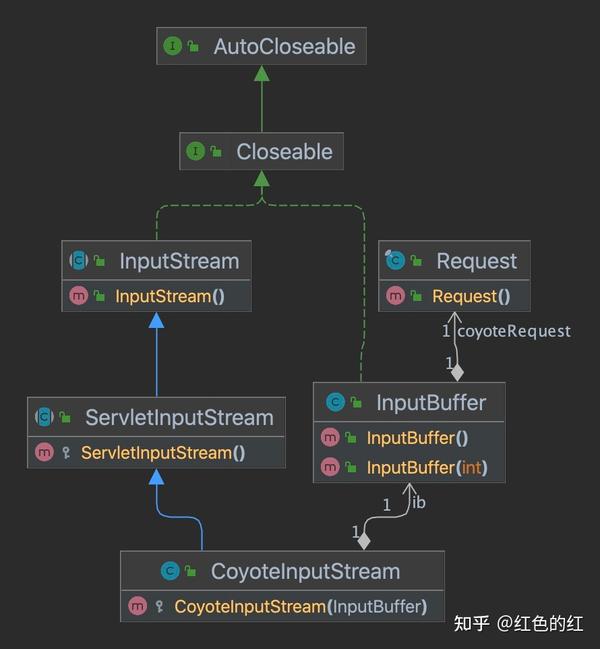 Tomcat阅读笔记 HttpServlet InputStream流从哪读取来 知乎