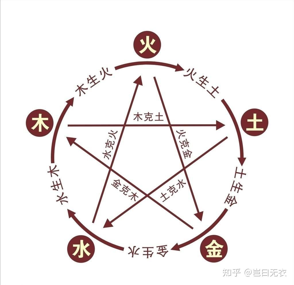 干支五行旺季 知乎