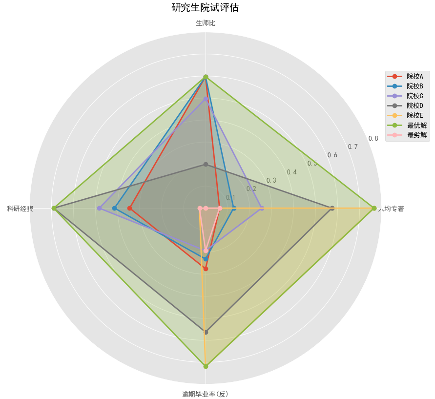 Topsis Python TOPSIS法(优劣解距离法)介绍及 python3 实现 - 知乎