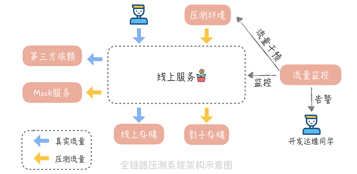 压力测试怎样设计全链路压力测试平台