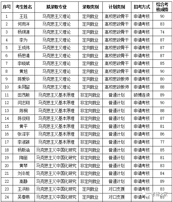 西南大學馬克思主義學院2023年博士研究生擬錄取名單