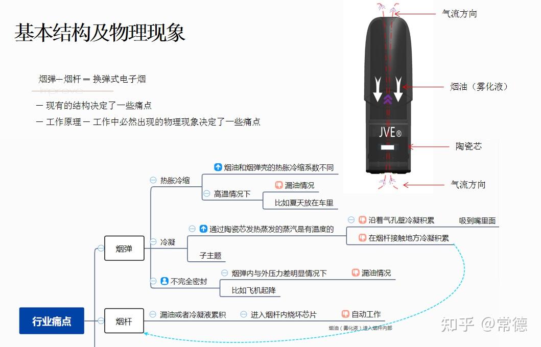 电子烟基本结构中的几个物理现象导致的行业产品痛点 - 知乎