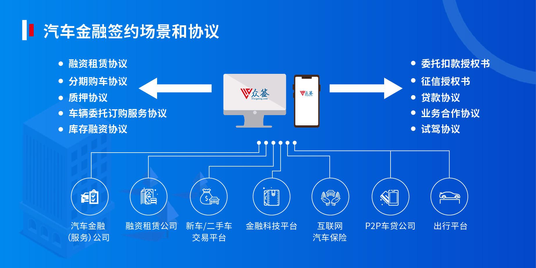 万亿级市场风起云涌众签电子合同助力汽车金融风控再升级
