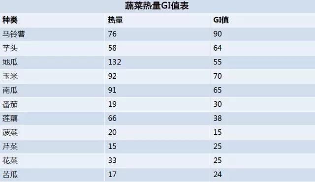 因為有些水果雖然熱量低,但是gi值很高,比如西瓜,新鮮大棗等,所以多吃