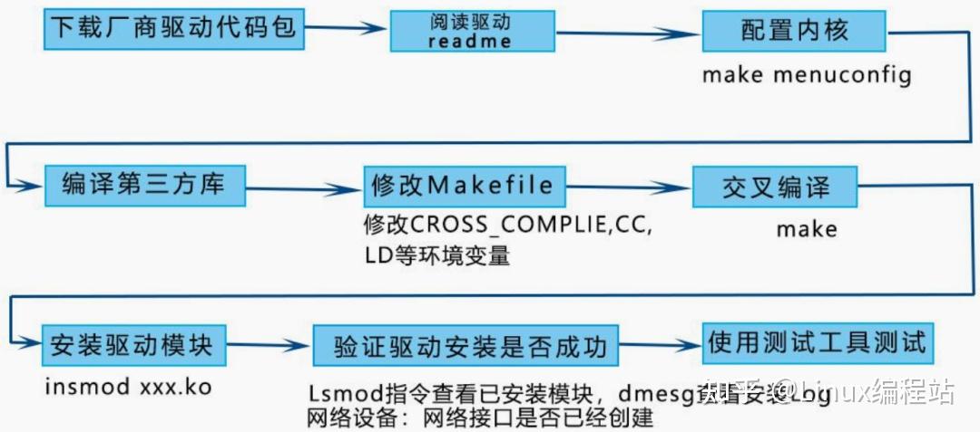 linux 操作系统 ,我们可以跑到不同的硬件上面,我们把操作系统移植到