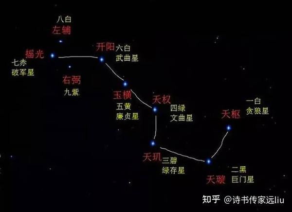 一分钟记住北斗七星、北斗九星 知乎