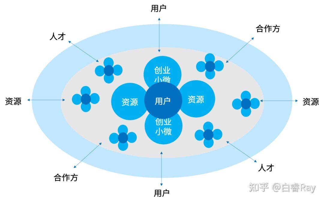 白睿海尔如何对小微团队进行付薪
