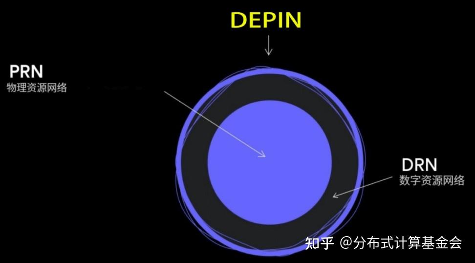 DePIN 赛道：3.5 万亿市场，诸多项目崭露头角 - 知乎