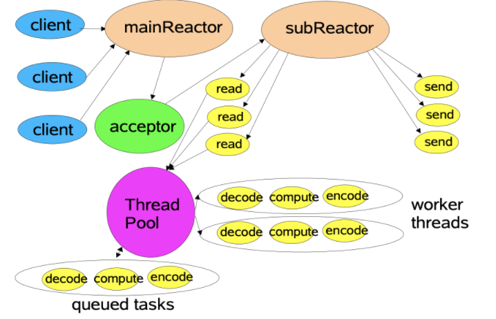 和單線程 reactor 的區別是,把 decode, compute, encode 這三個步驟