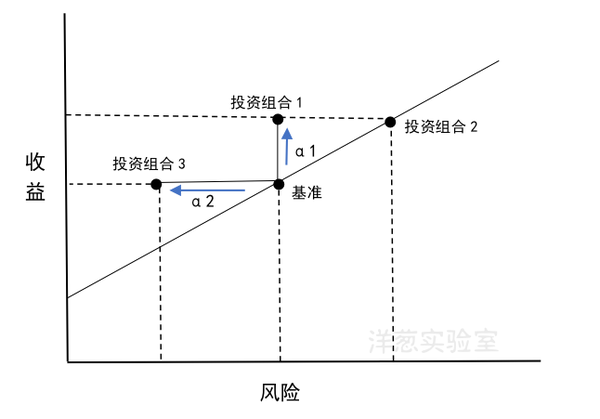 你赚的是哪一种超额收益 知乎