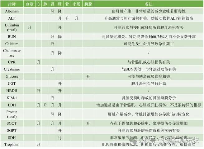 一般毒理学研究中的毒理学终点盘点 - 知乎