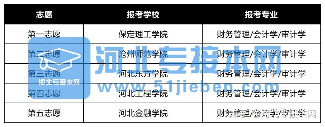 2021年河北專接本6月10日起志願填報一定要清楚這些規則