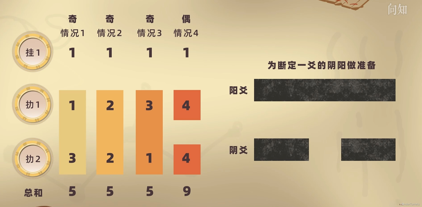 周易》：大衍筮法- 知乎
