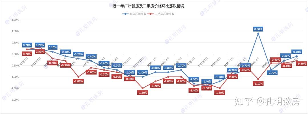 连跌20个月，广州房价领跌一线城市 - 知乎
