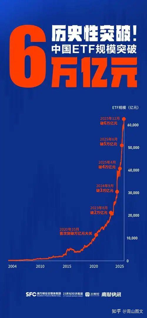 资金疯狂涌入！这几类行业ETF成“吸金王”，2026年布局信号明确 - 知乎