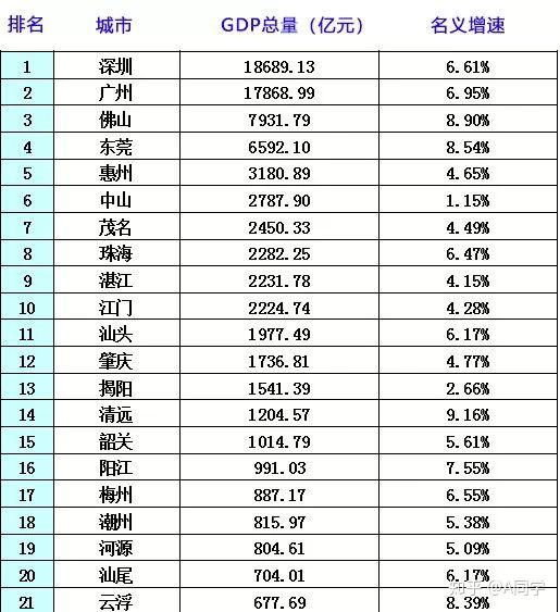 广州这几年GDP一直被追赶_广州gdp(3)