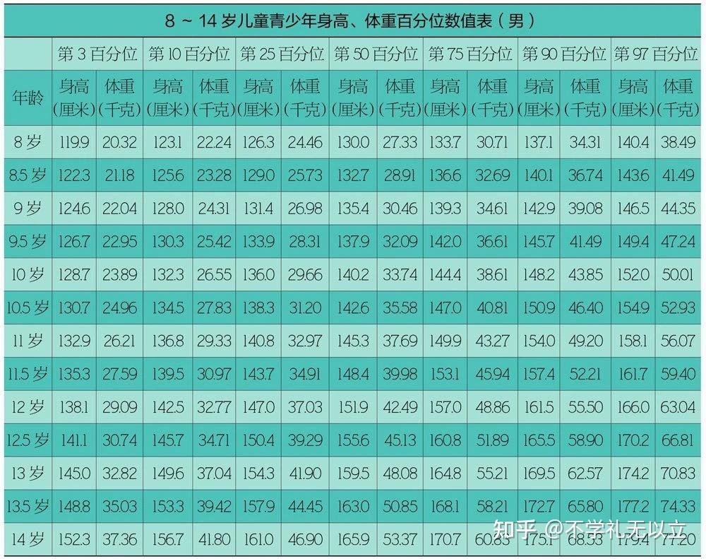 男孩體重身高表0——14歲