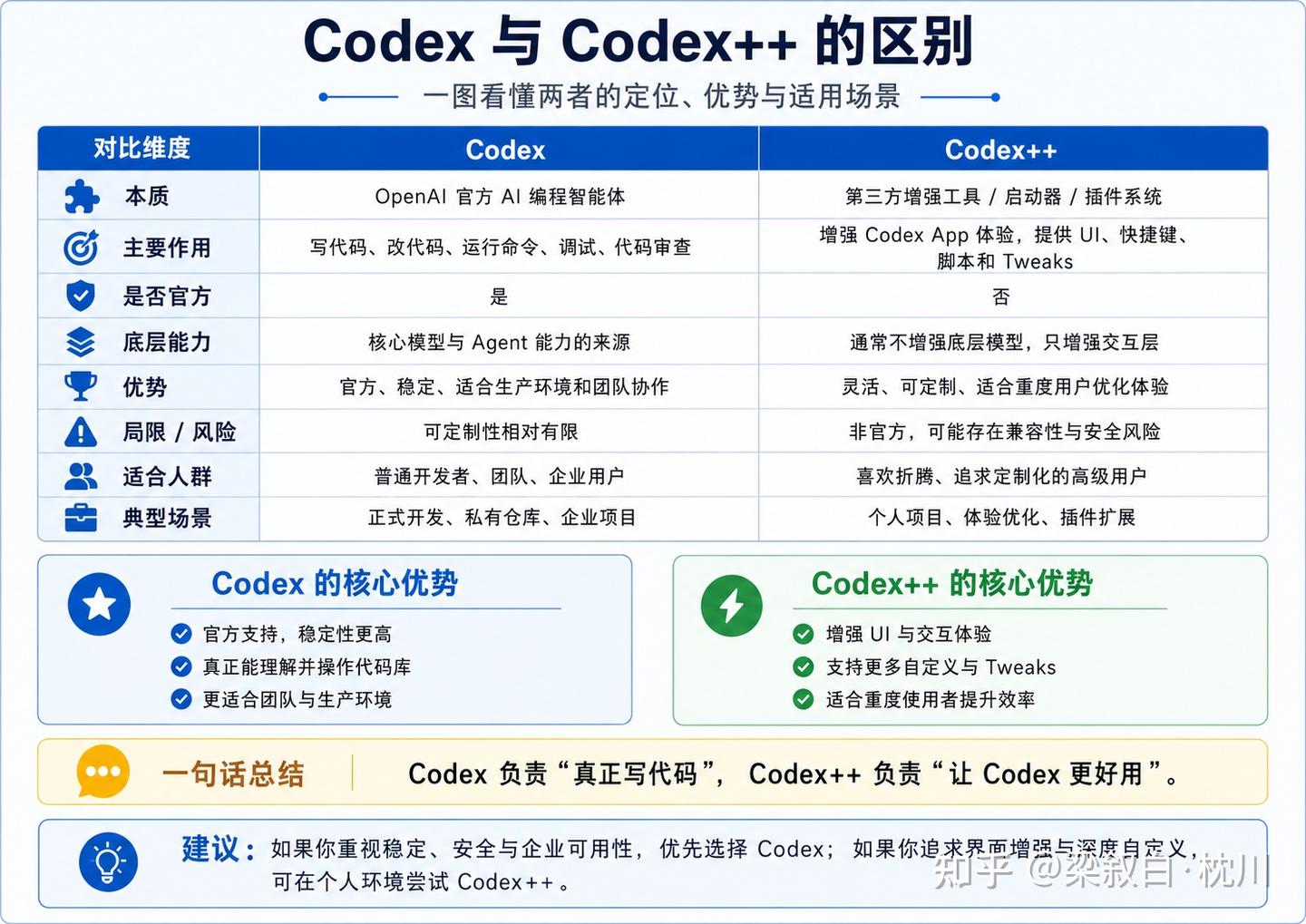 Codex 与 Codex++ 的优势和区别详解 - 知乎