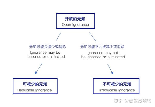 看懂已知、未知和不可知 - 知乎