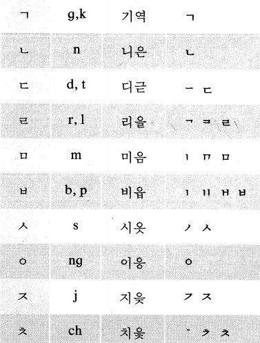 韩语教材为什么很少讲到字母名称和排序？ - 知乎