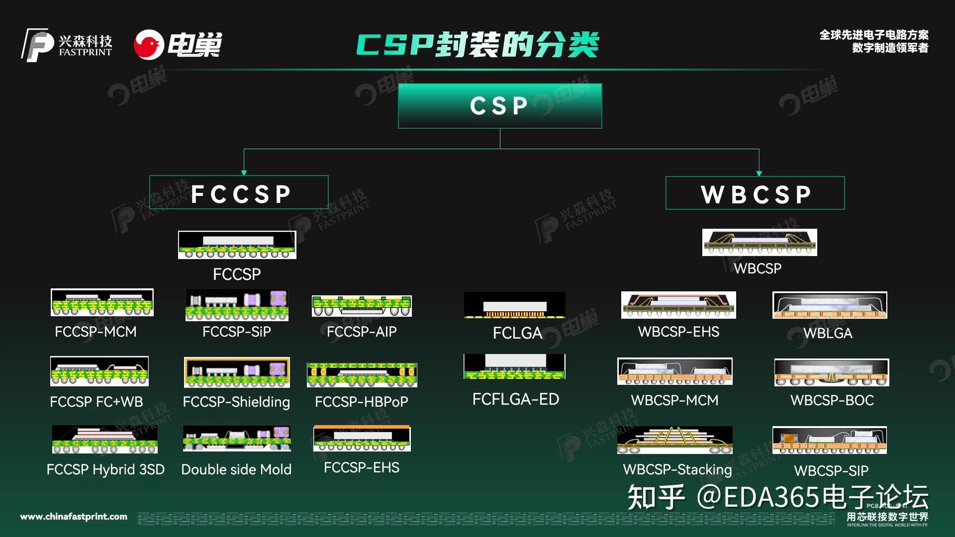 《兴森大求真》先进封装之CSP及基板技术 知乎 《兴森大求真》先进封装之CSP及基板技术 知乎