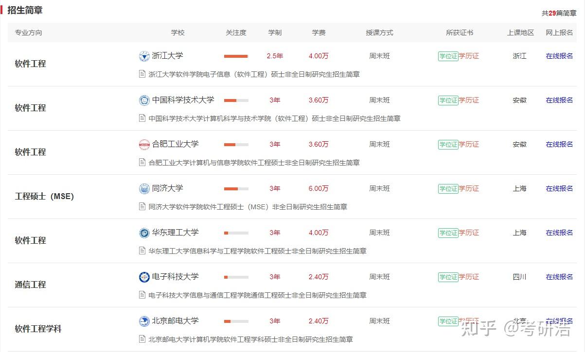 【软件工程】非全日制研究生招生院校学费学制汇总2024 - 知乎