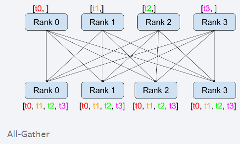 Fully sharded data parallel(FSDP) in Pytorch - 知乎