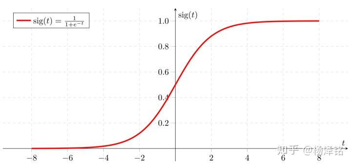 Sigmoid函数（S形函数）中的最佳代表，即对数几率函数（Logistic Function）