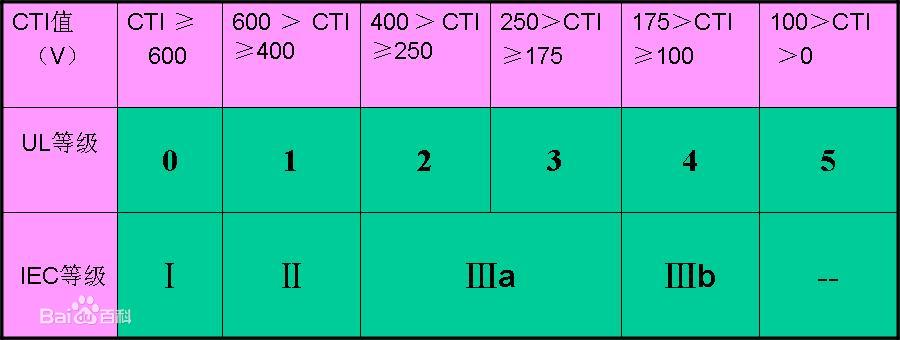 Cti Classification PCB安规规范 - 知乎