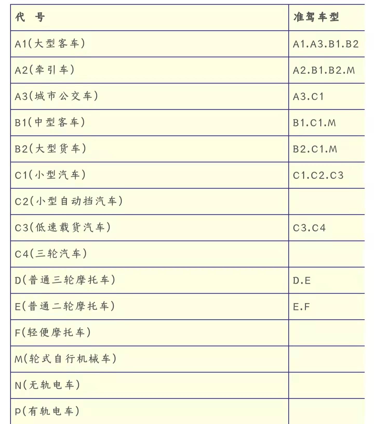 e駕駛證d為摩托車駕駛證,準駕車型為普通三輪摩托車,除此之外,還可以