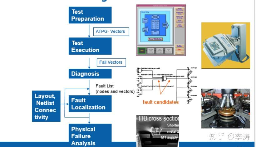 Faf Testing 半导体FA学习 - 知乎