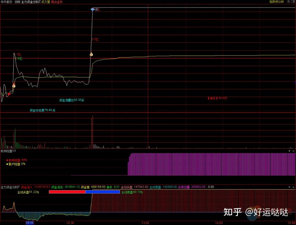 通达信【主力资金分时流量】监控主力资金流入流出,把控资金流量趋势捕捉分时涨停板主/副图指标公式源码 - 知乎