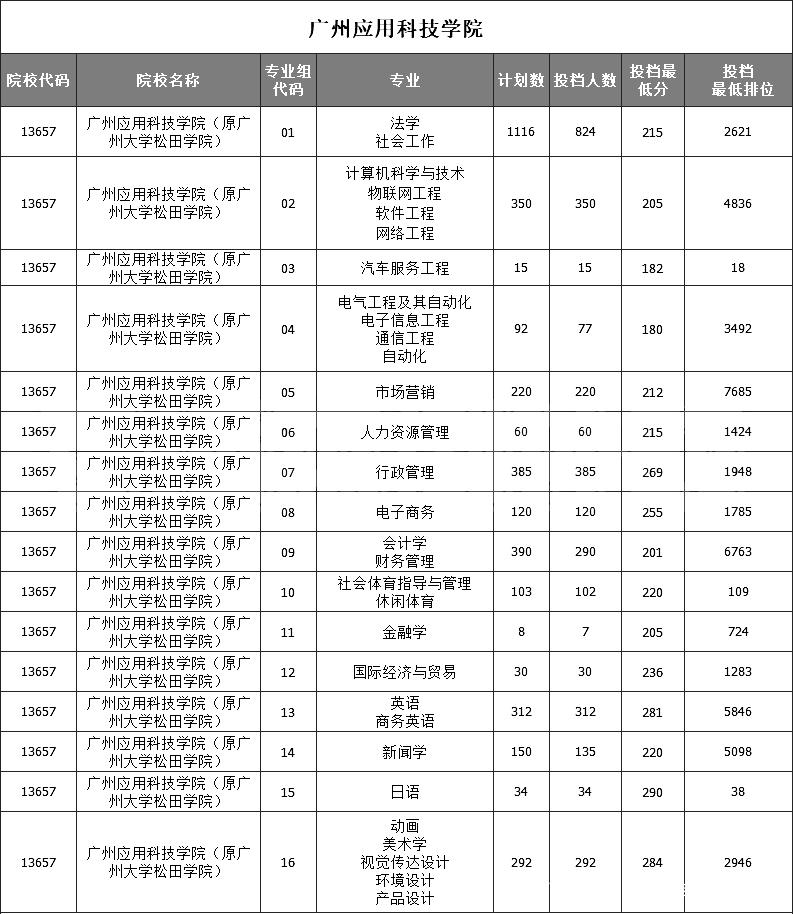 廣州新華學院16,廣州商學院17,廣東培正學院18,廣州科技職業技術大學