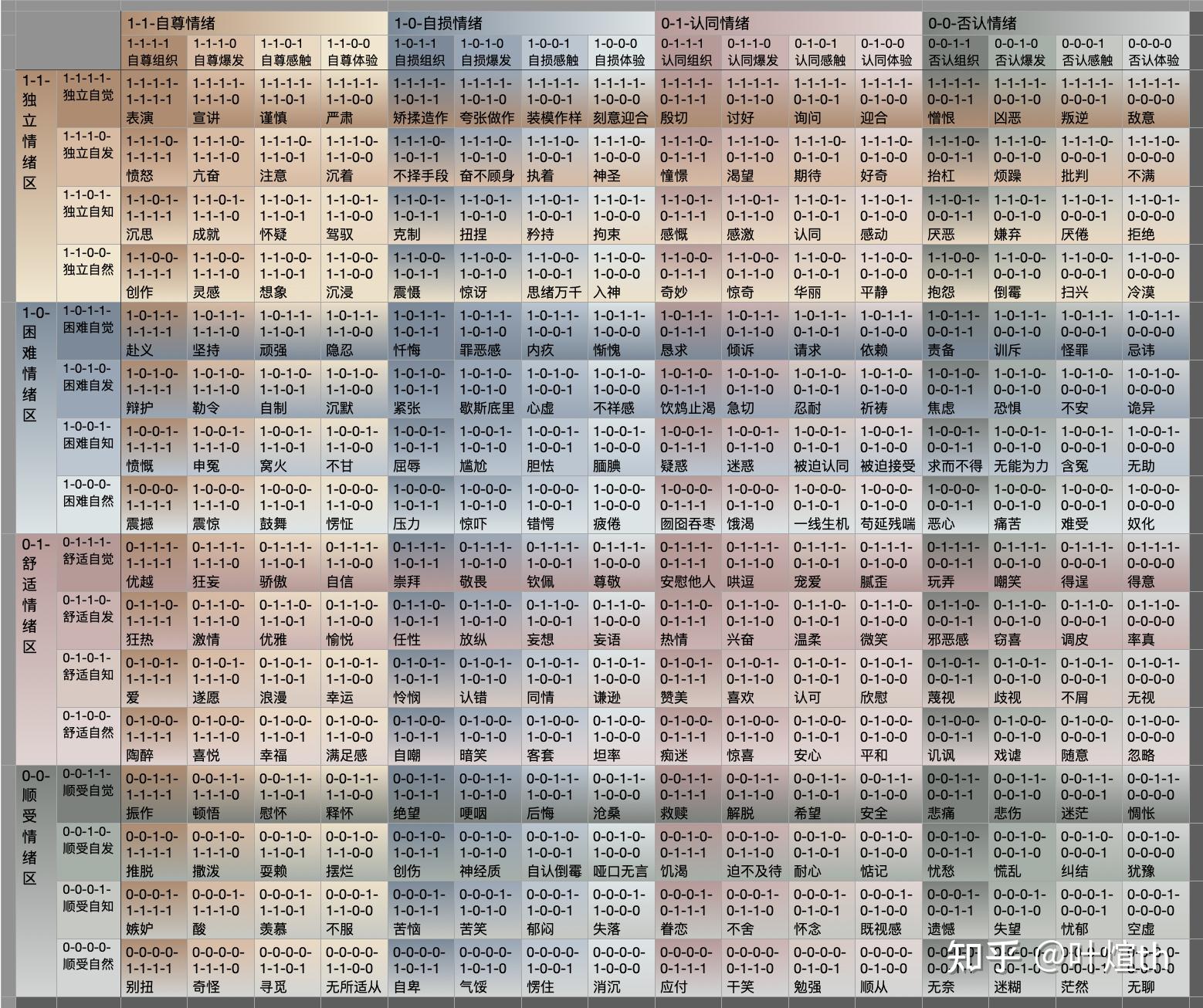 情绪的完整分类