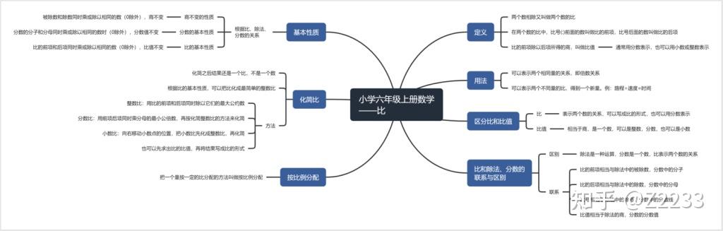 六年级上册1到6单元思维导图数学高清思维导图分享