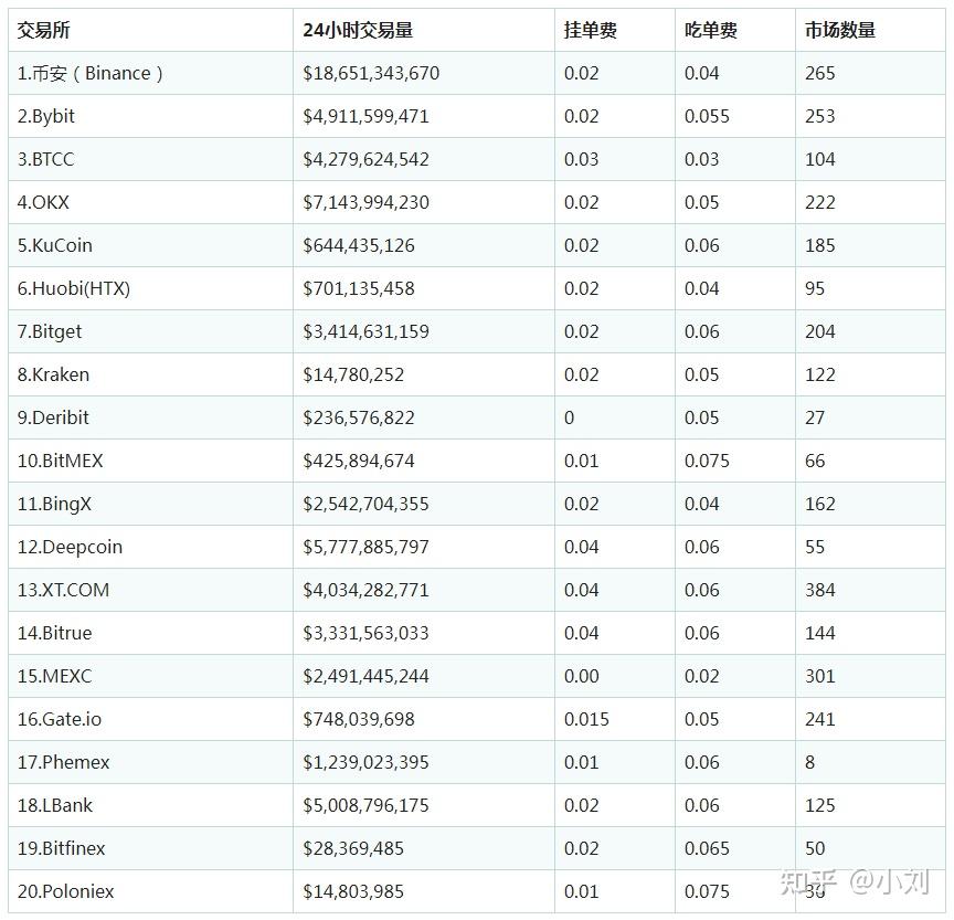 2024全球十大加密货币比特币交易所排名推荐