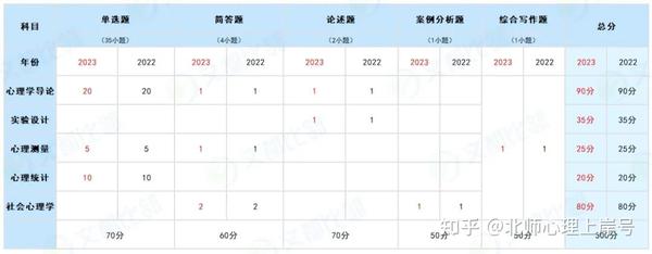 23年北京师范大学347(BAC/大数据方向)真题点评及命题趋势大解读 - 知乎